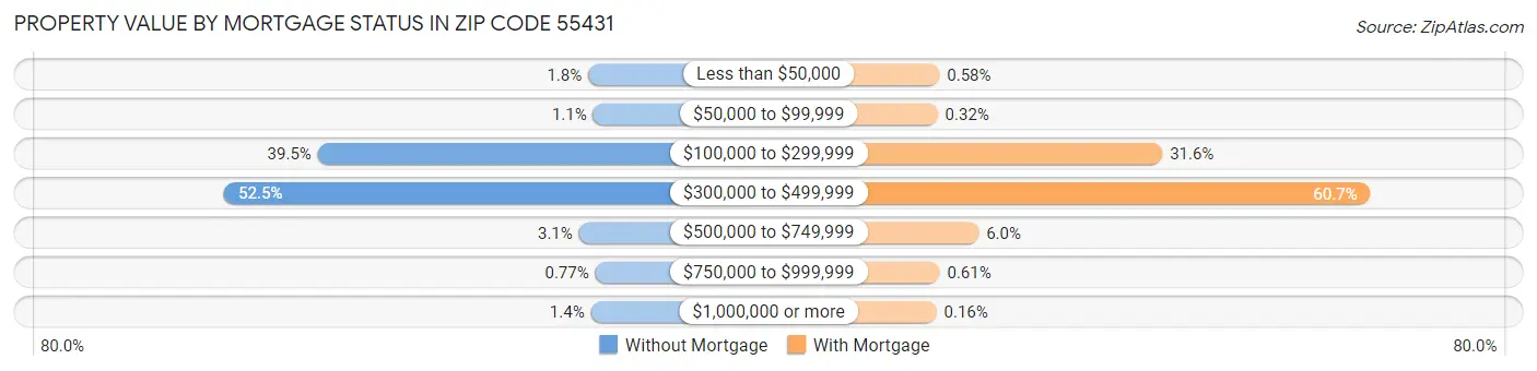 Property Value by Mortgage Status in Zip Code 55431