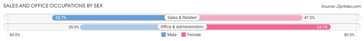 Sales and Office Occupations by Sex in Zip Code 55431