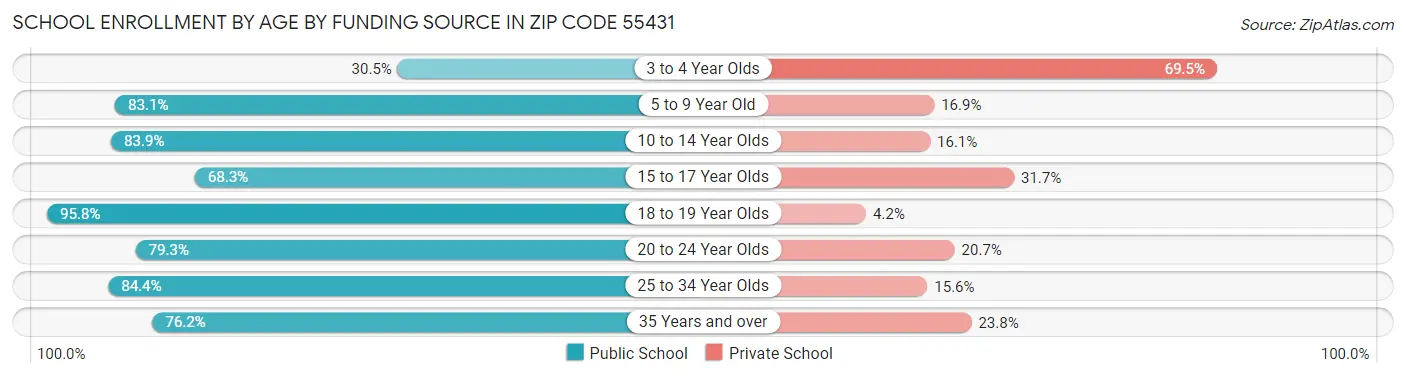 School Enrollment by Age by Funding Source in Zip Code 55431