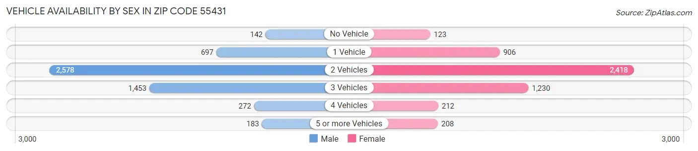 Vehicle Availability by Sex in Zip Code 55431