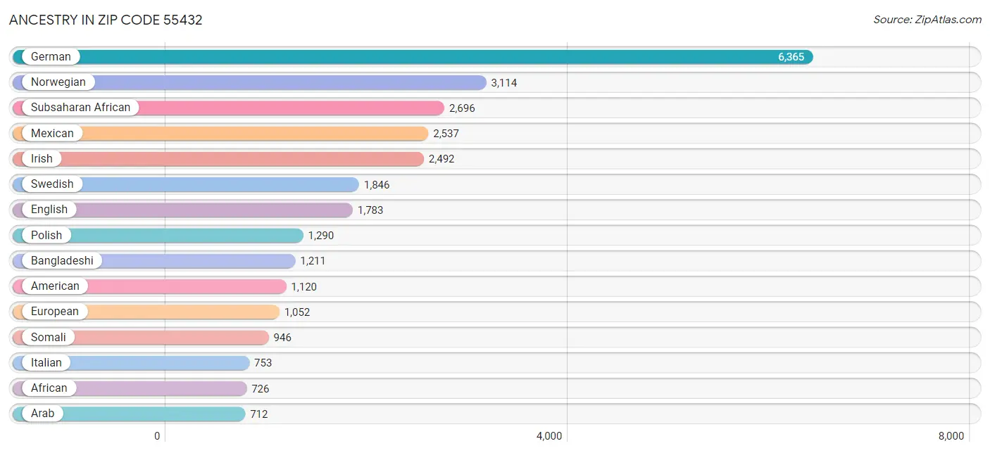 Ancestry in Zip Code 55432