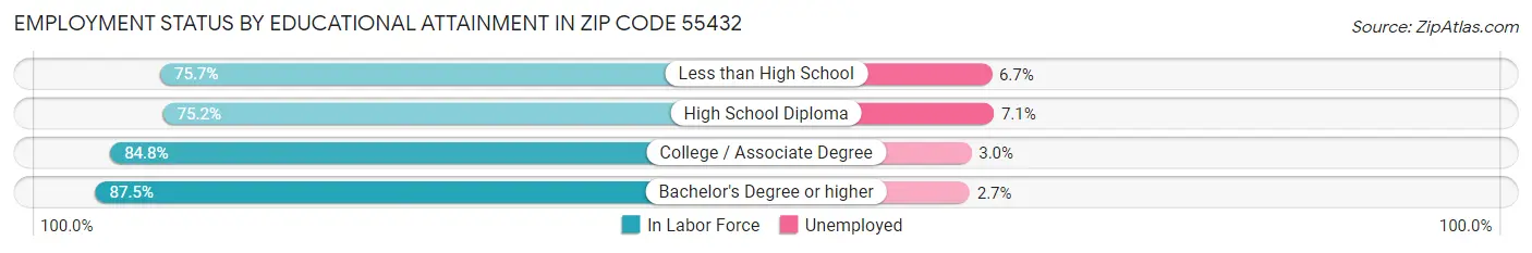 Employment Status by Educational Attainment in Zip Code 55432