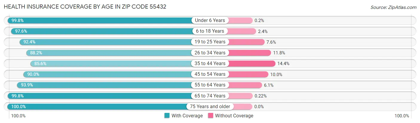 Health Insurance Coverage by Age in Zip Code 55432