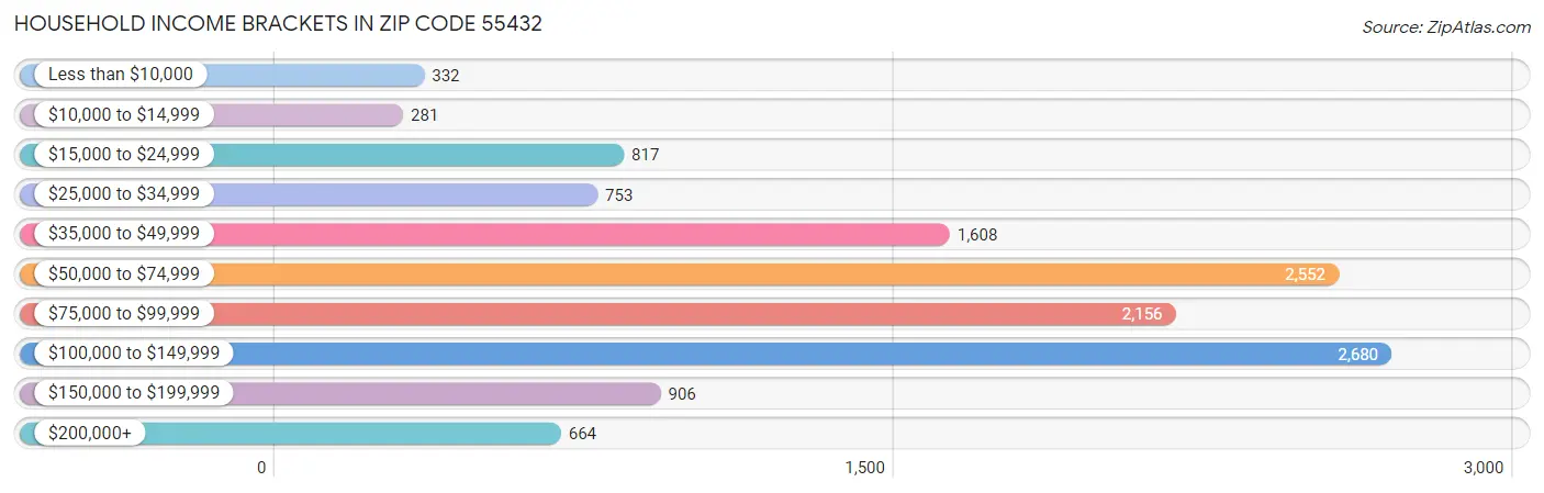 Household Income Brackets in Zip Code 55432