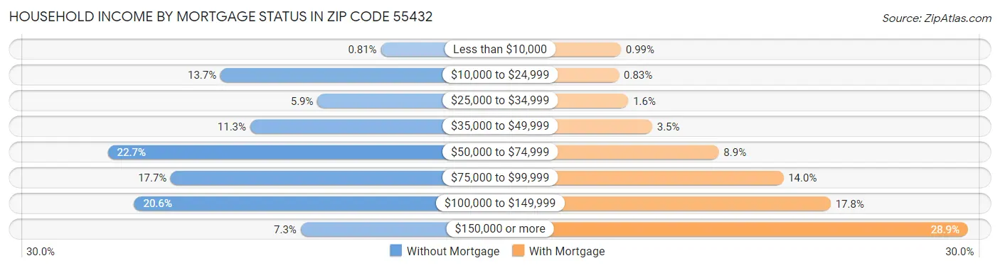 Household Income by Mortgage Status in Zip Code 55432
