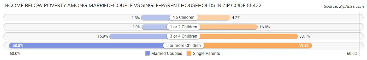 Income Below Poverty Among Married-Couple vs Single-Parent Households in Zip Code 55432