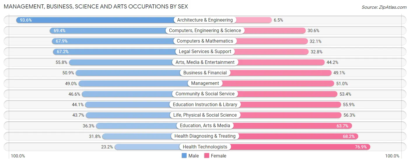 Management, Business, Science and Arts Occupations by Sex in Zip Code 55432