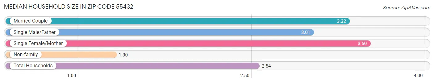 Median Household Size in Zip Code 55432