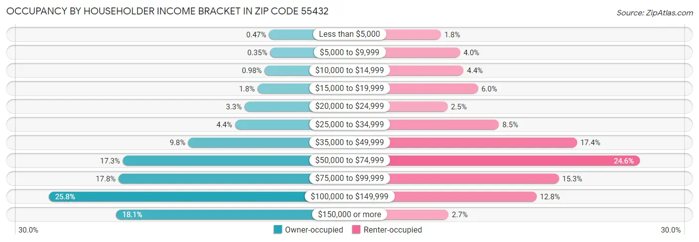 Occupancy by Householder Income Bracket in Zip Code 55432
