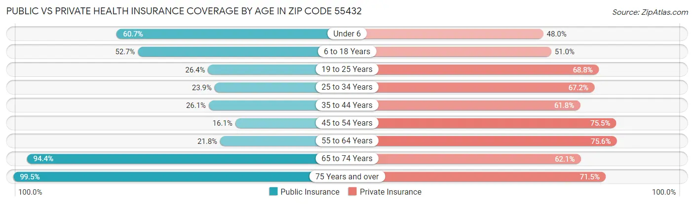 Public vs Private Health Insurance Coverage by Age in Zip Code 55432
