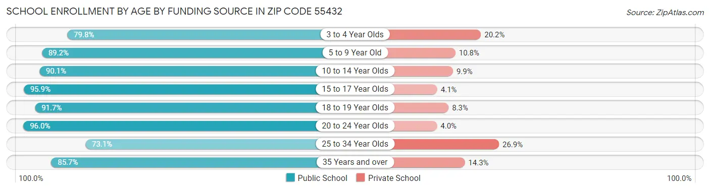 School Enrollment by Age by Funding Source in Zip Code 55432