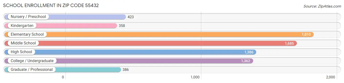 School Enrollment in Zip Code 55432