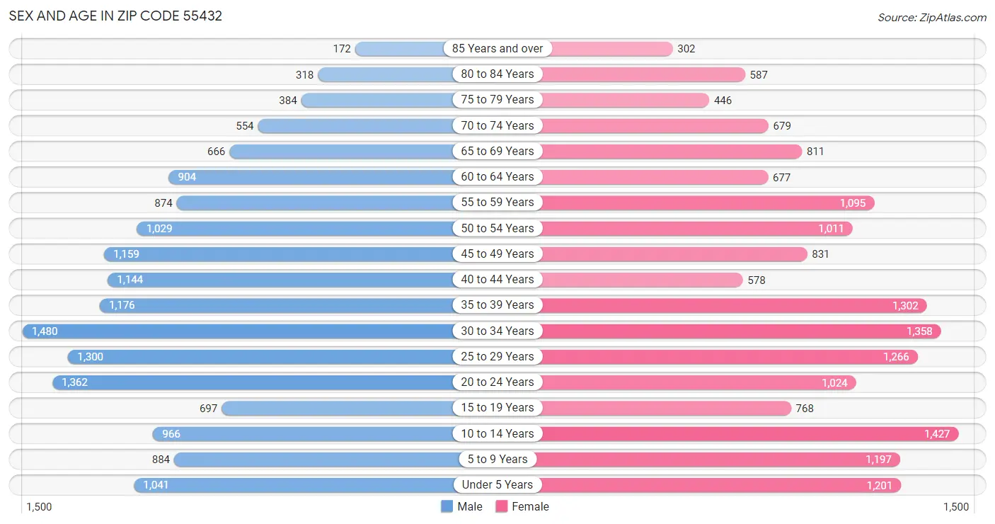 Sex and Age in Zip Code 55432