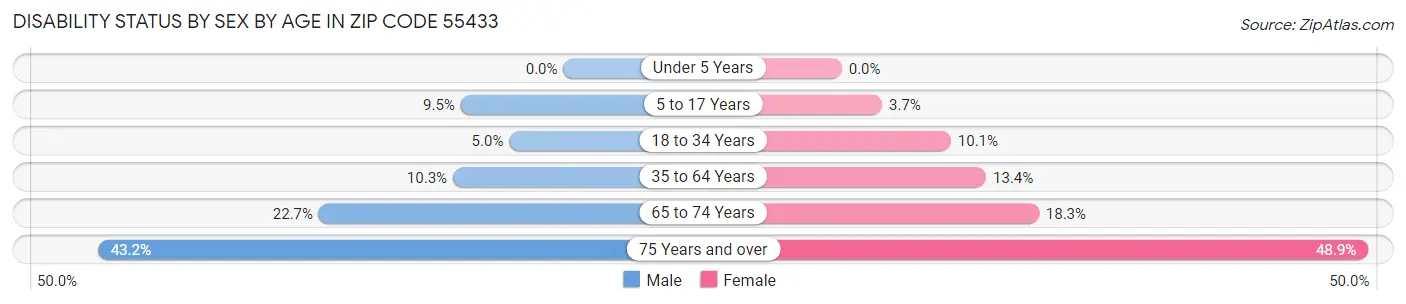 Disability Status by Sex by Age in Zip Code 55433