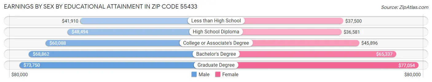 Earnings by Sex by Educational Attainment in Zip Code 55433