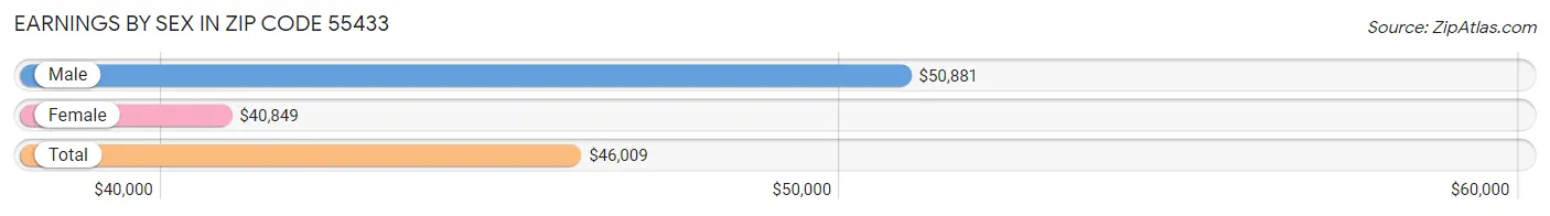 Earnings by Sex in Zip Code 55433