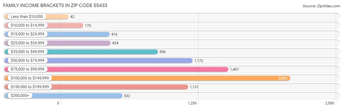 Family Income Brackets in Zip Code 55433