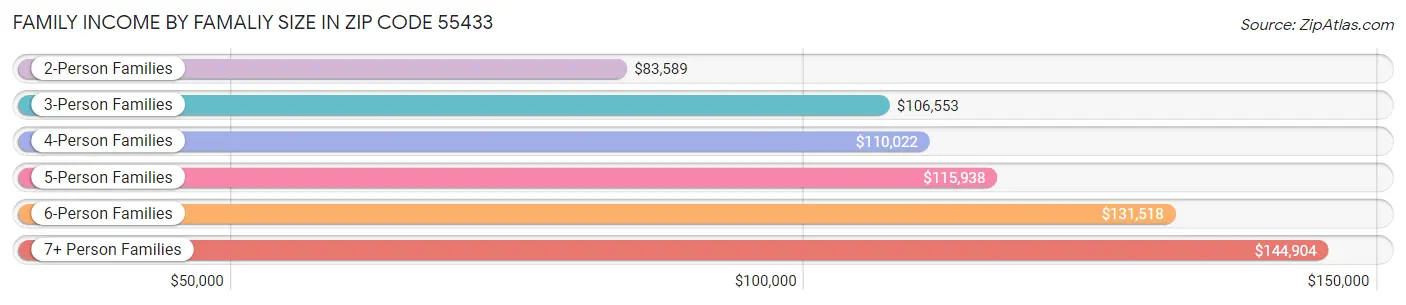 Family Income by Famaliy Size in Zip Code 55433