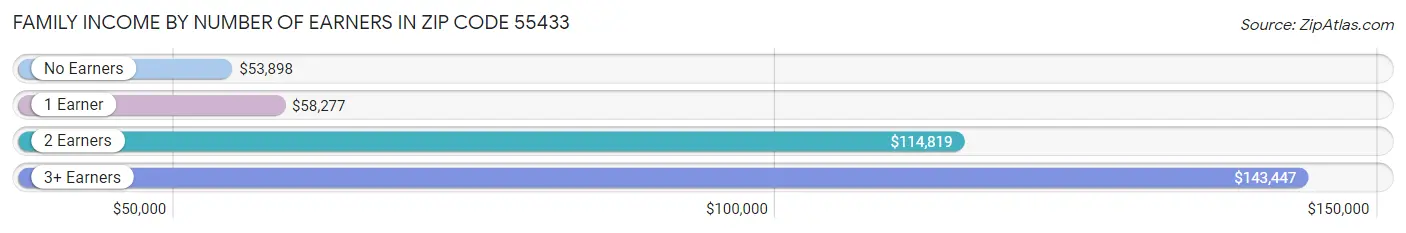 Family Income by Number of Earners in Zip Code 55433