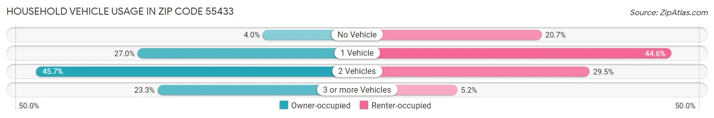 Household Vehicle Usage in Zip Code 55433