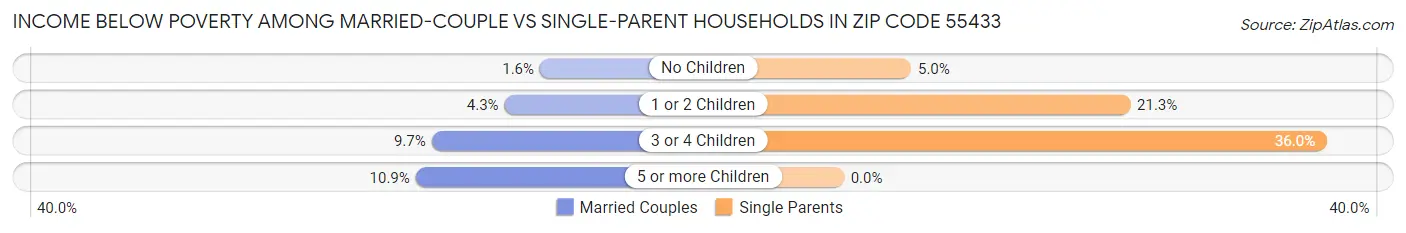 Income Below Poverty Among Married-Couple vs Single-Parent Households in Zip Code 55433