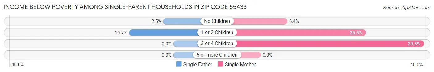 Income Below Poverty Among Single-Parent Households in Zip Code 55433