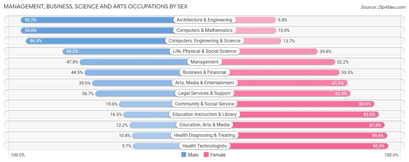 Management, Business, Science and Arts Occupations by Sex in Zip Code 55433