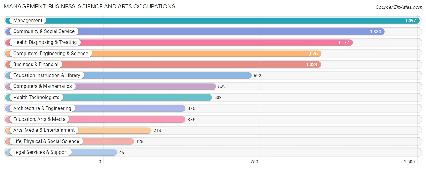 Management, Business, Science and Arts Occupations in Zip Code 55433