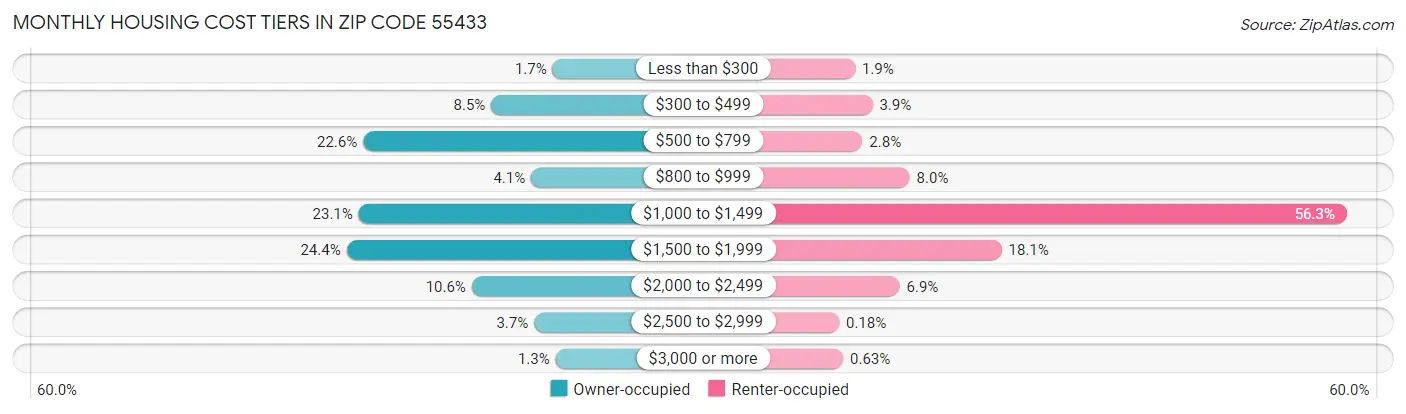 Monthly Housing Cost Tiers in Zip Code 55433