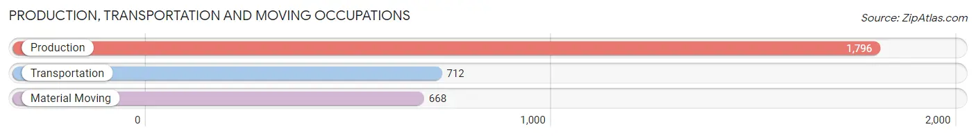 Production, Transportation and Moving Occupations in Zip Code 55433