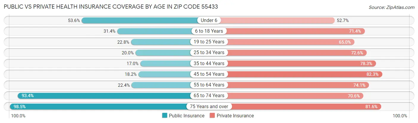 Public vs Private Health Insurance Coverage by Age in Zip Code 55433