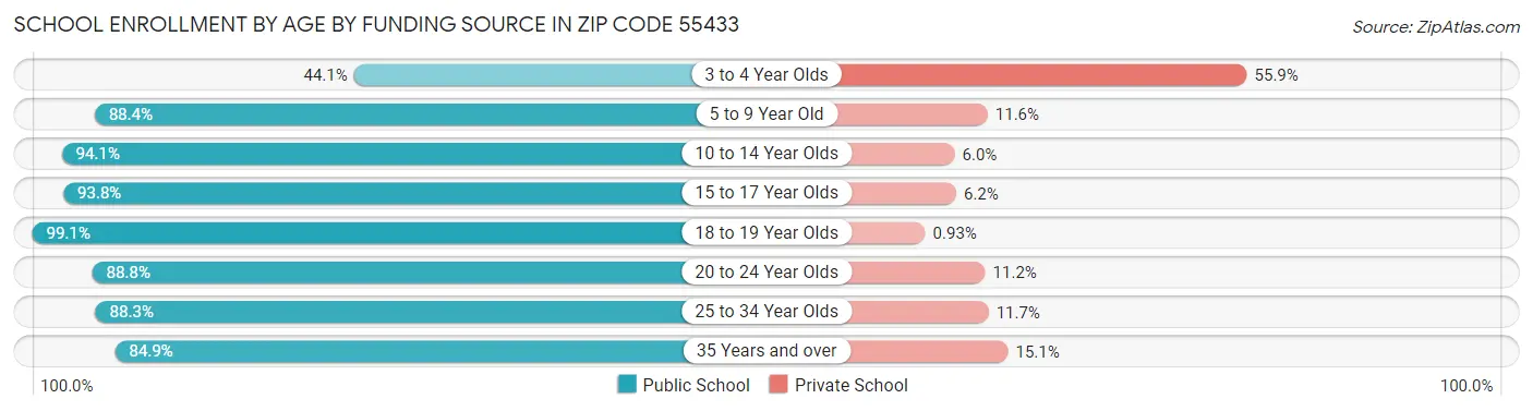 School Enrollment by Age by Funding Source in Zip Code 55433