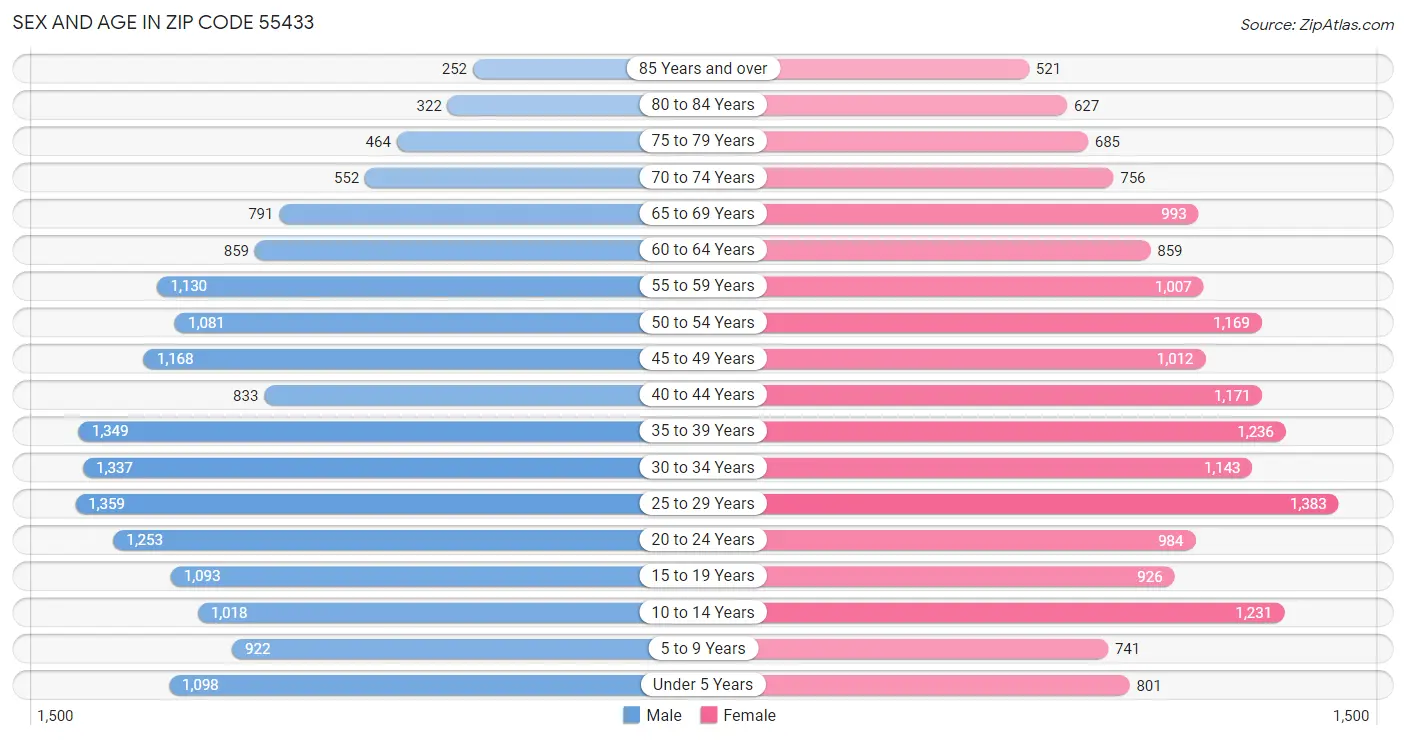 Sex and Age in Zip Code 55433