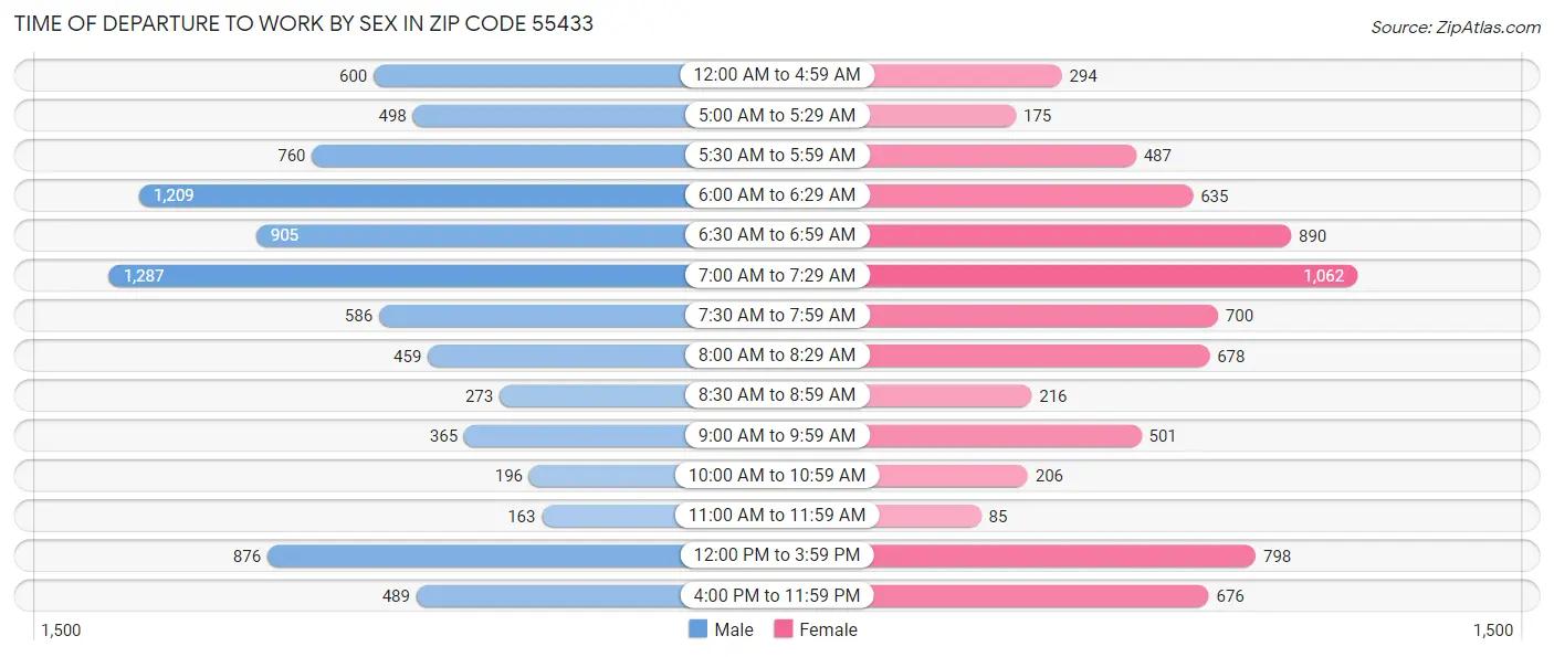 Time of Departure to Work by Sex in Zip Code 55433