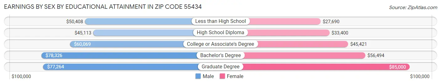 Earnings by Sex by Educational Attainment in Zip Code 55434