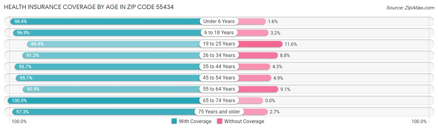 Health Insurance Coverage by Age in Zip Code 55434