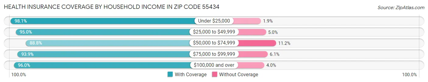 Health Insurance Coverage by Household Income in Zip Code 55434