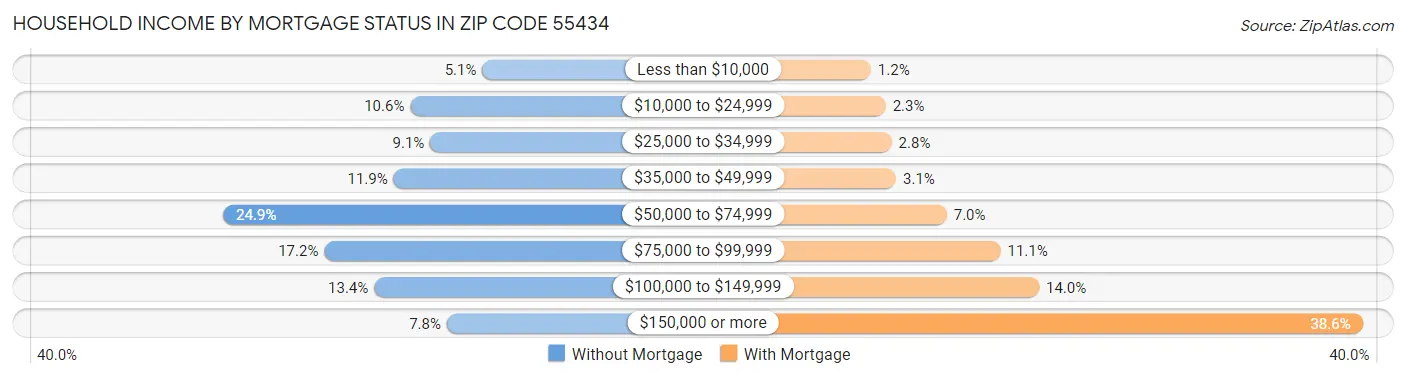 Household Income by Mortgage Status in Zip Code 55434