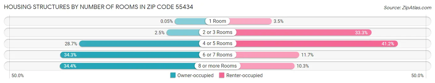 Housing Structures by Number of Rooms in Zip Code 55434