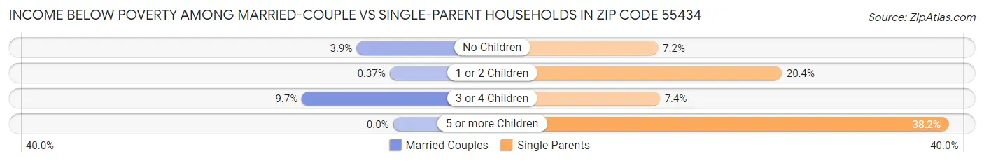 Income Below Poverty Among Married-Couple vs Single-Parent Households in Zip Code 55434