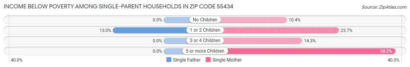 Income Below Poverty Among Single-Parent Households in Zip Code 55434