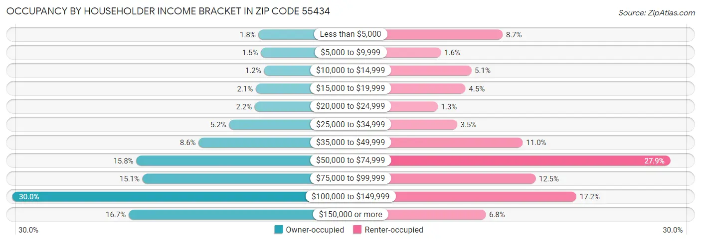 Occupancy by Householder Income Bracket in Zip Code 55434