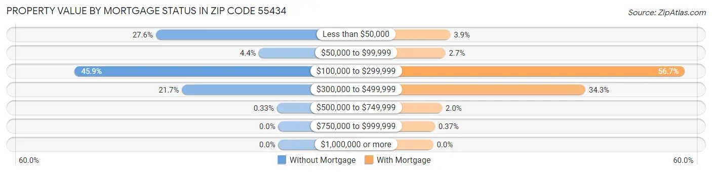 Property Value by Mortgage Status in Zip Code 55434