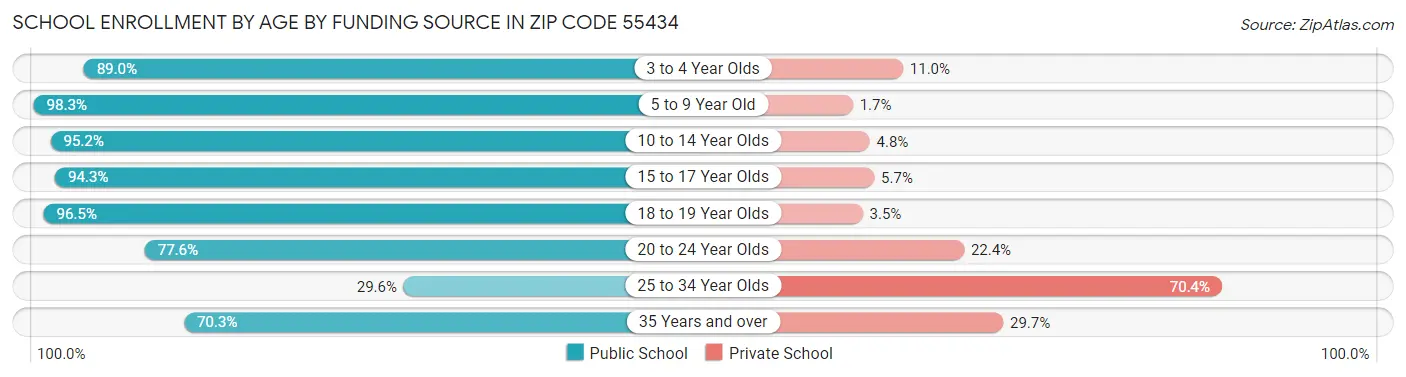 School Enrollment by Age by Funding Source in Zip Code 55434
