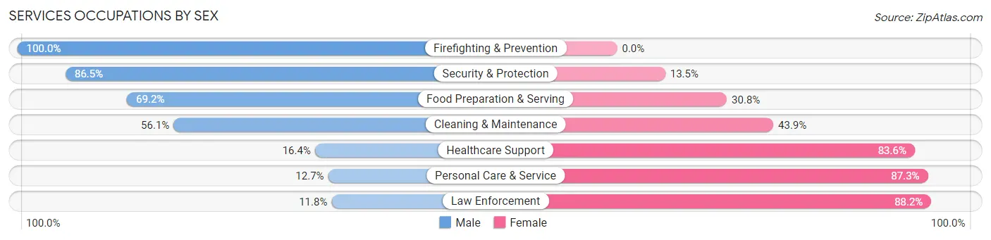 Services Occupations by Sex in Zip Code 55434
