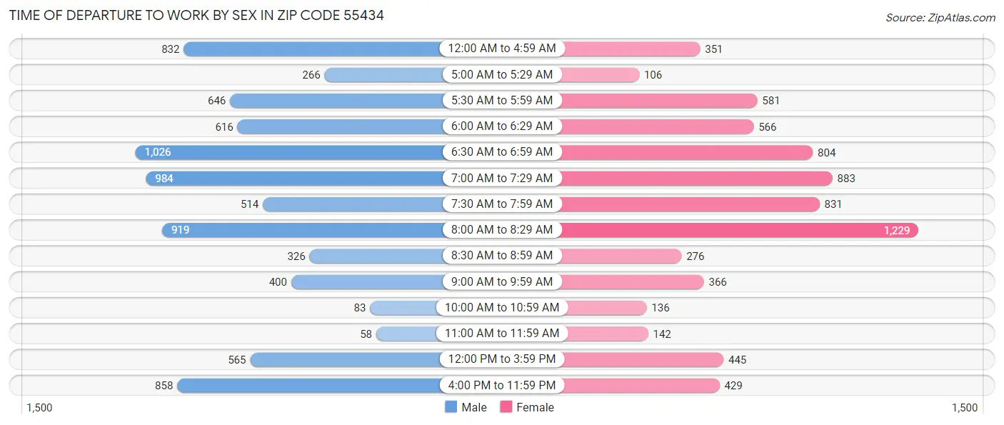 Time of Departure to Work by Sex in Zip Code 55434