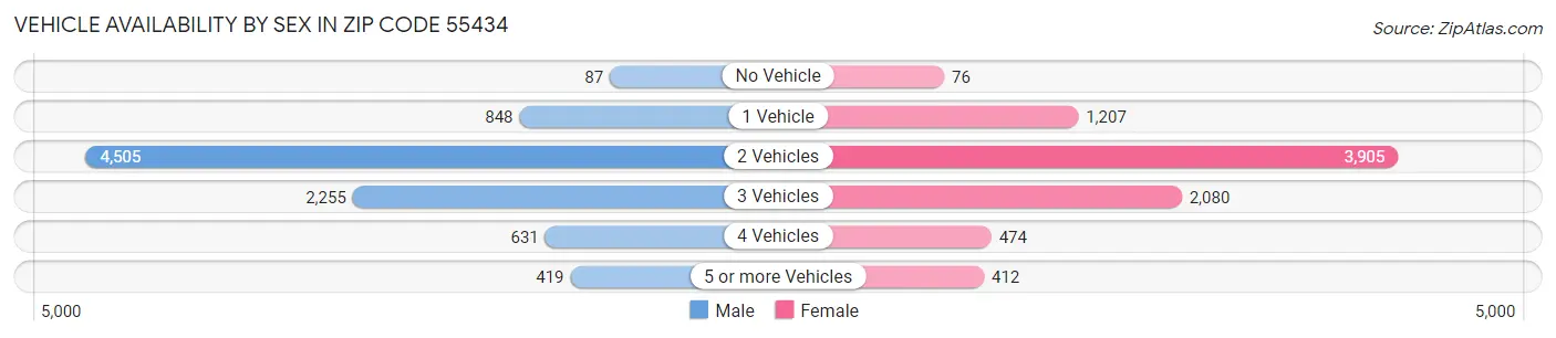 Vehicle Availability by Sex in Zip Code 55434
