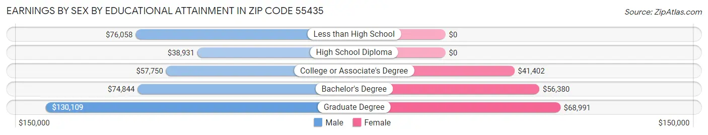 Earnings by Sex by Educational Attainment in Zip Code 55435