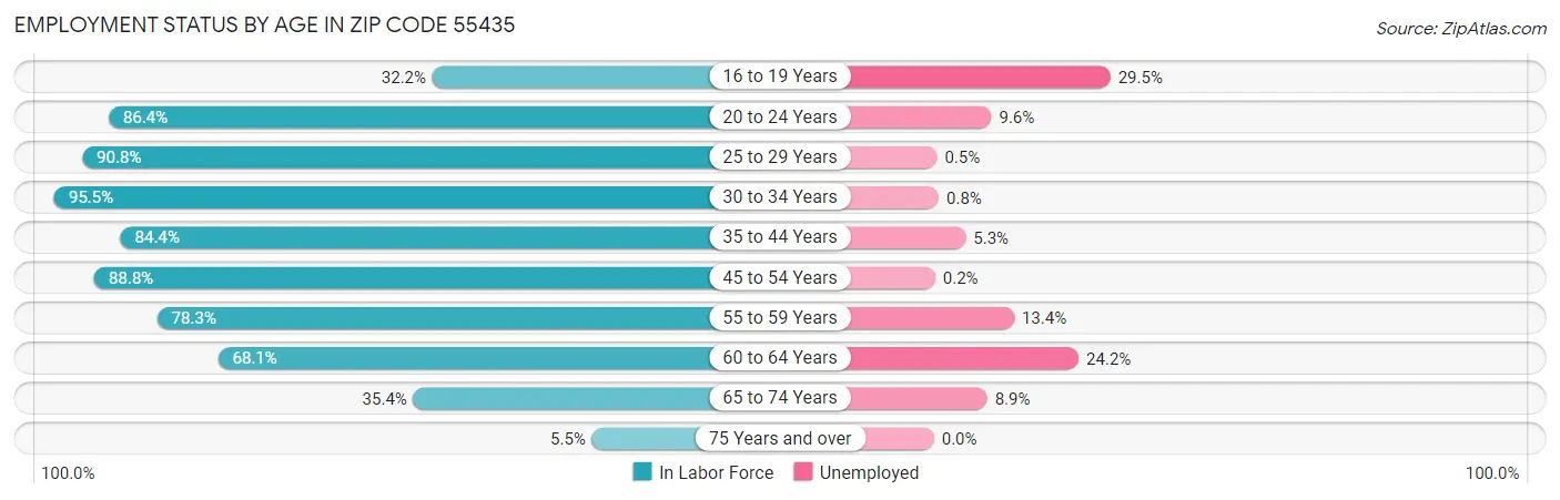 Employment Status by Age in Zip Code 55435