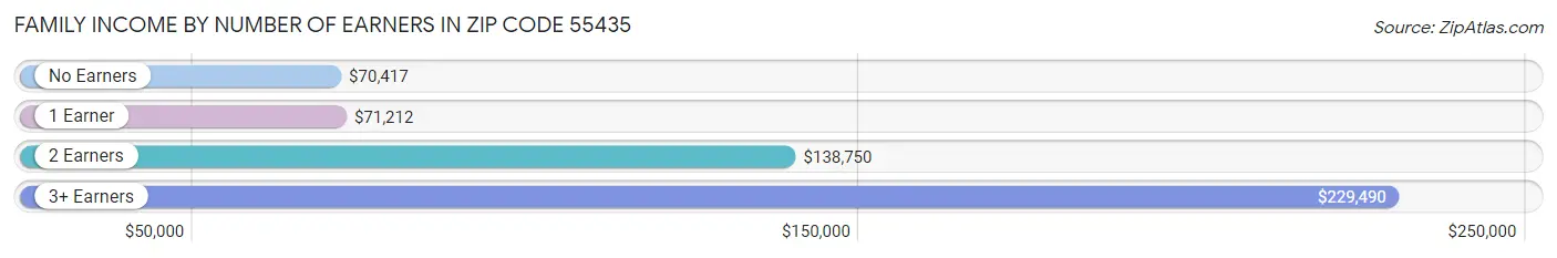 Family Income by Number of Earners in Zip Code 55435